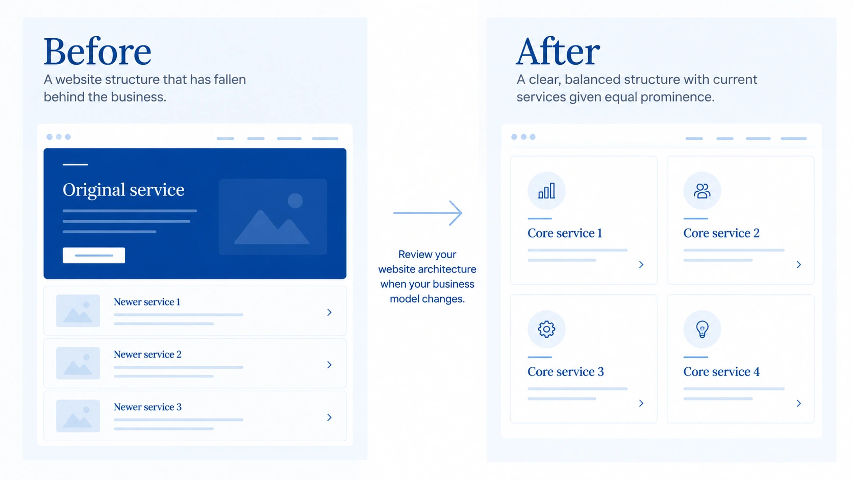 Before and after: the 'before' website has one dominant original service with newer services buried in a list below; the 'after' shows four core services given equal prominence in a balanced grid